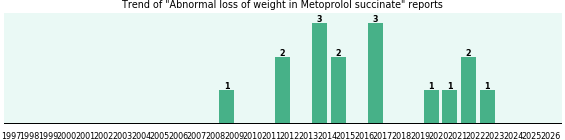 Could Metoprolol succinate cause Abnormal loss of weight?